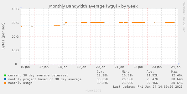 Monthly Bandwidth average (wg0)