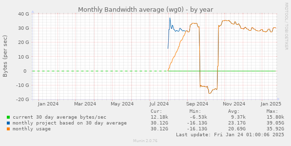 Monthly Bandwidth average (wg0)