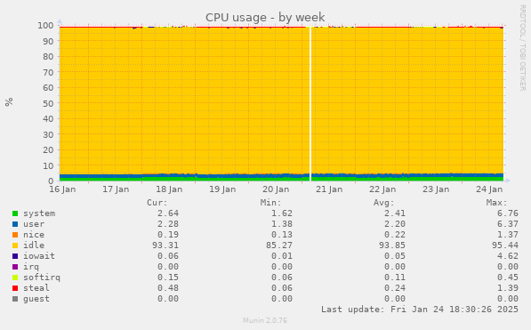 CPU usage