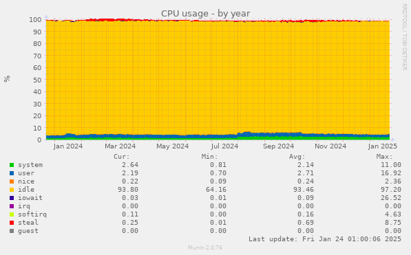 CPU usage