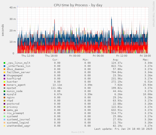 CPU time by Process