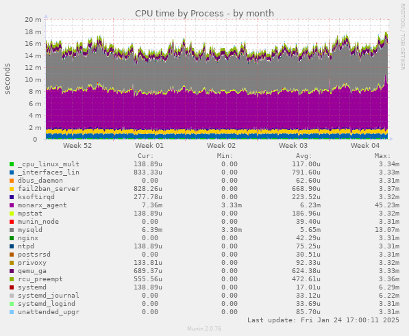 CPU time by Process