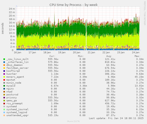 CPU time by Process