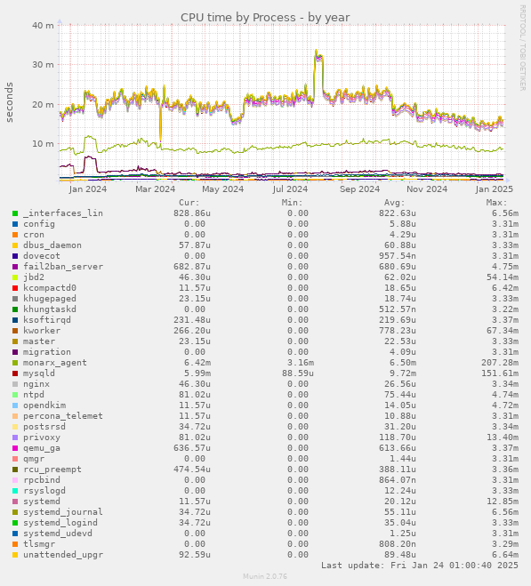 CPU time by Process