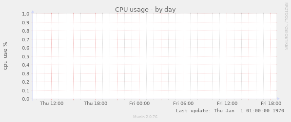 CPU usage