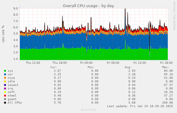 Overall CPU usage