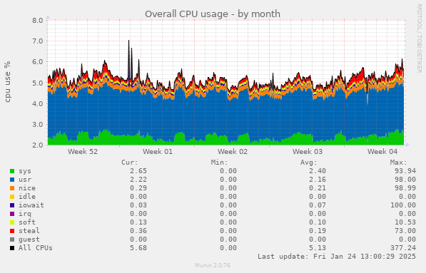 Overall CPU usage