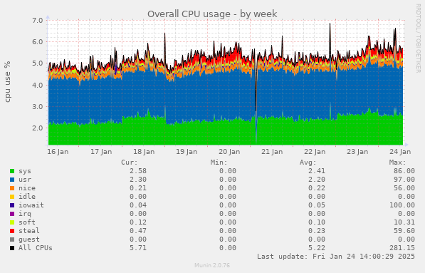 Overall CPU usage