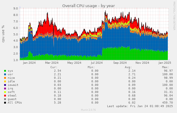 Overall CPU usage