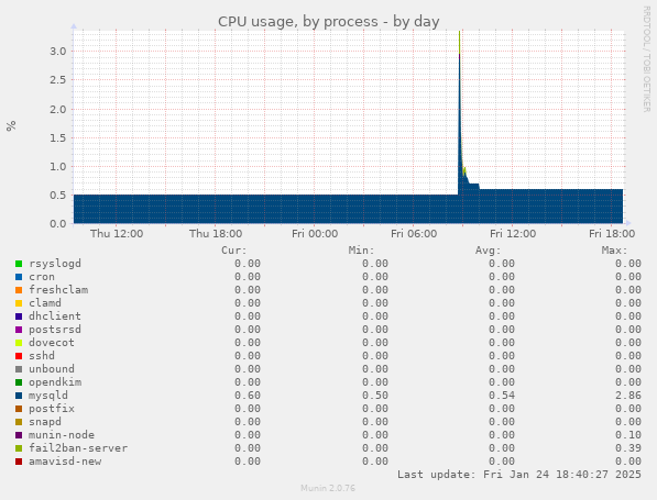 CPU usage, by process