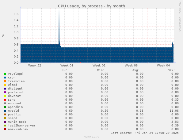 CPU usage, by process