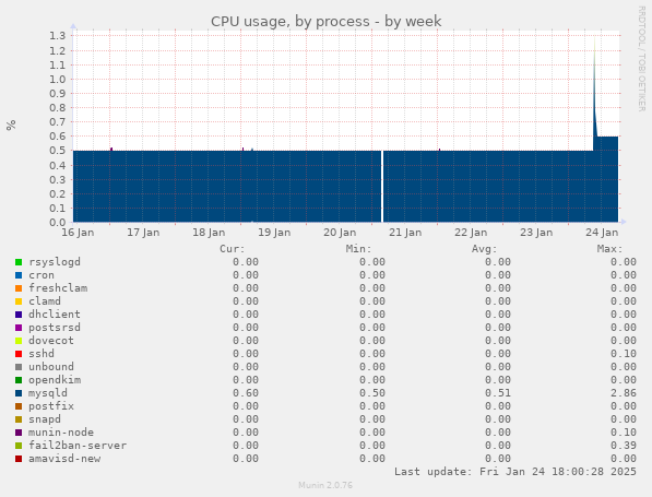 CPU usage, by process