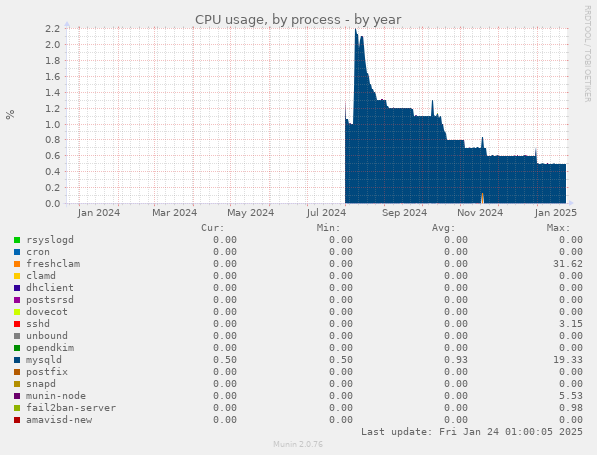 CPU usage, by process