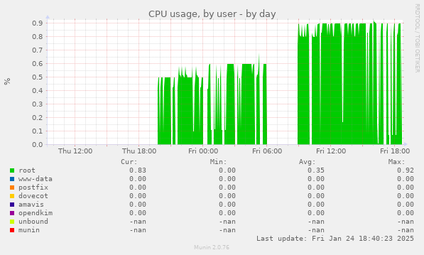 CPU usage, by user