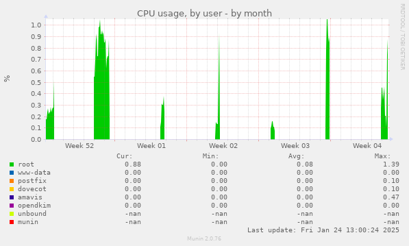 CPU usage, by user