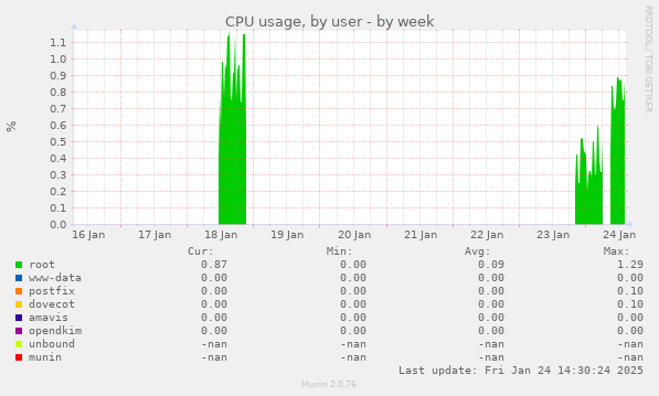 CPU usage, by user