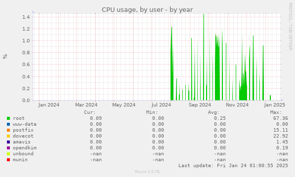 CPU usage, by user