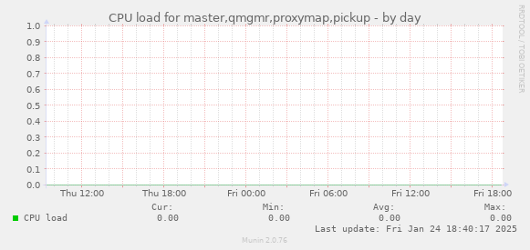 CPU load for master,qmgmr,proxymap,pickup