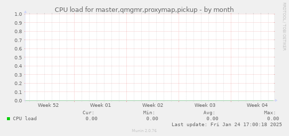 CPU load for master,qmgmr,proxymap,pickup