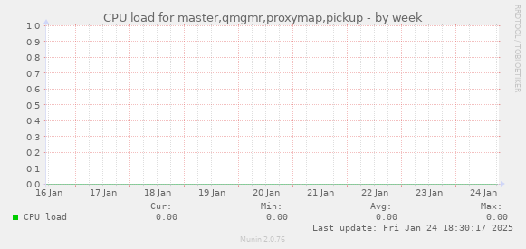 CPU load for master,qmgmr,proxymap,pickup