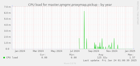 CPU load for master,qmgmr,proxymap,pickup