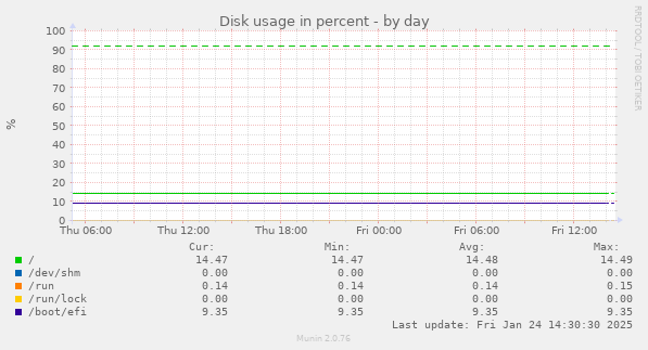 Disk usage in percent