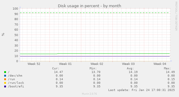 Disk usage in percent