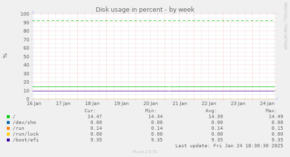 Disk usage in percent