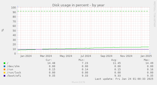 Disk usage in percent