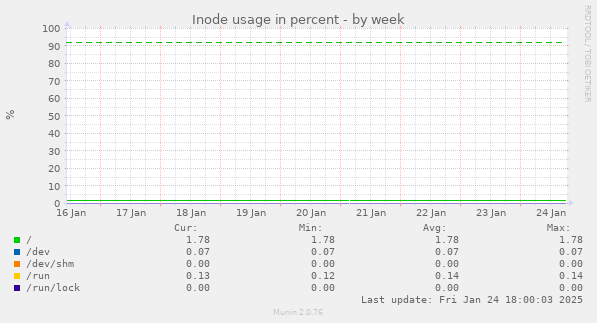 Inode usage in percent