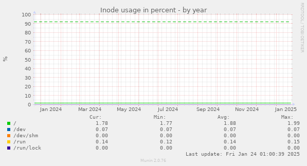 Inode usage in percent