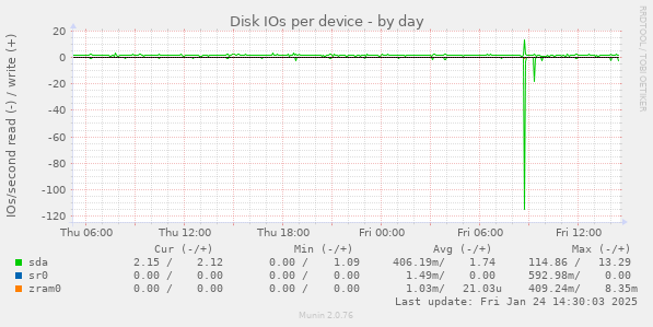 Disk IOs per device