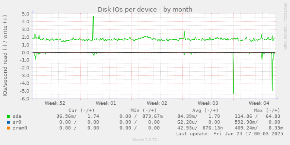 Disk IOs per device