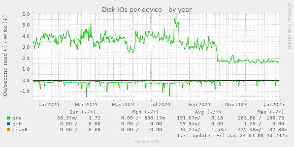 Disk IOs per device