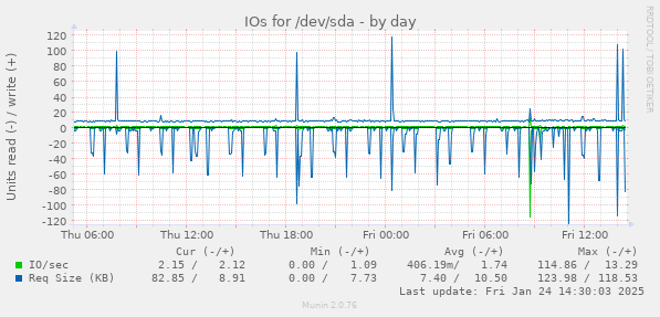 IOs for /dev/sda