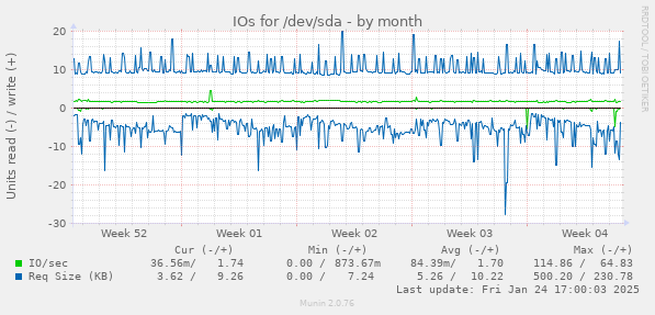 IOs for /dev/sda