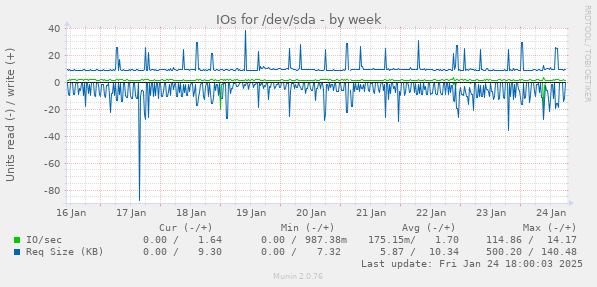 IOs for /dev/sda