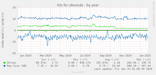 IOs for /dev/sda