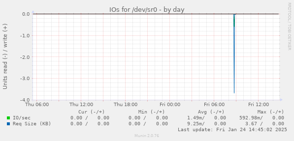 IOs for /dev/sr0