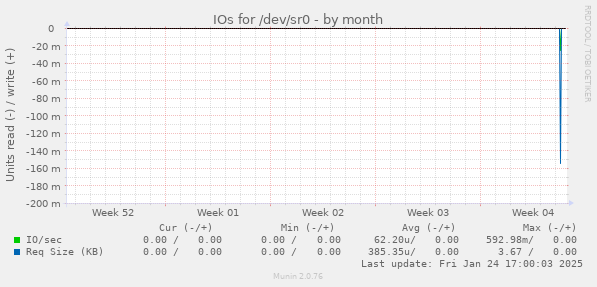 IOs for /dev/sr0