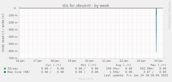 IOs for /dev/sr0