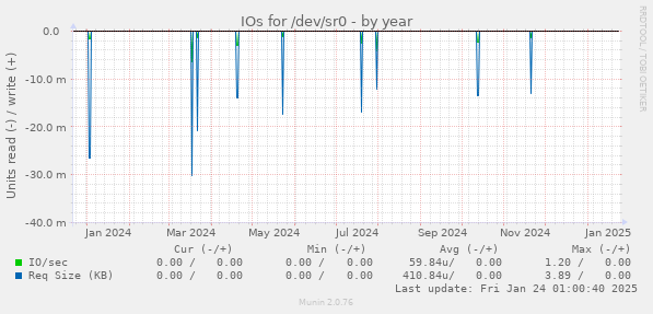 IOs for /dev/sr0