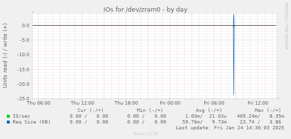 IOs for /dev/zram0