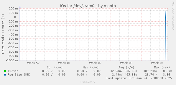 IOs for /dev/zram0