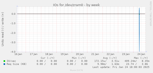 IOs for /dev/zram0