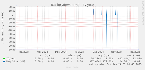 IOs for /dev/zram0