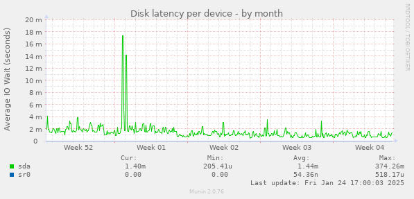 Disk latency per device