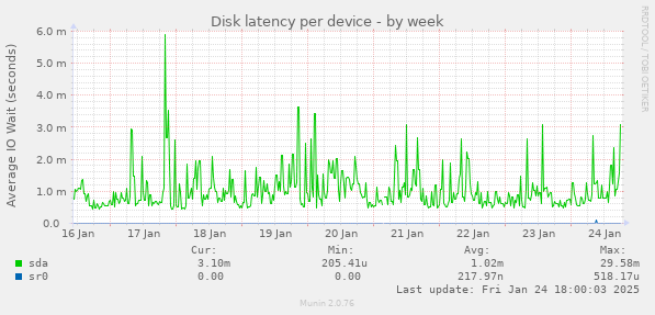 Disk latency per device