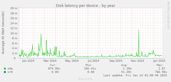 Disk latency per device