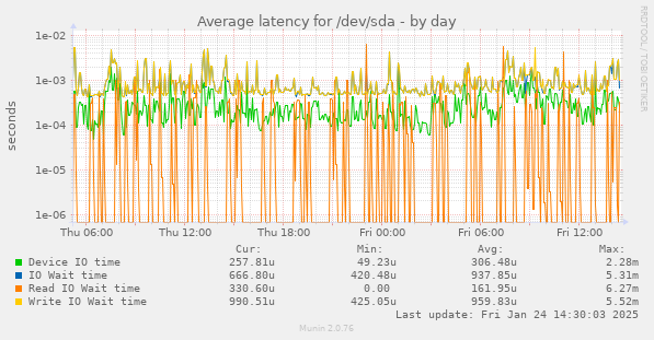 Average latency for /dev/sda